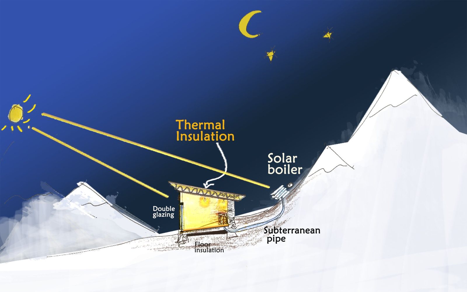 SMA 的熱能示意圖：陽光、雙層玻璃、太陽能鍋爐、地下管線與保溫層
